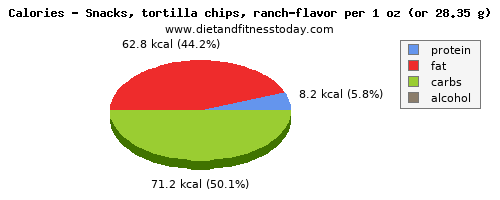 sugar, calories and nutritional content in tortilla chips